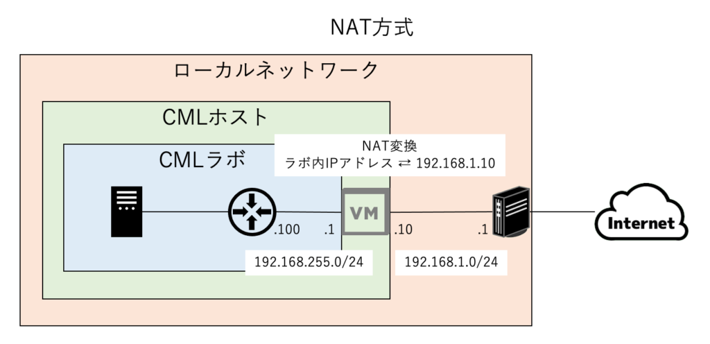 CMLの外部接続のNAT方式のイメージ
