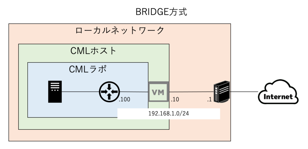 CMLの外部接続のBRIDGE方式のイメージ