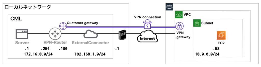 CMLとAWSのネットワーク構成