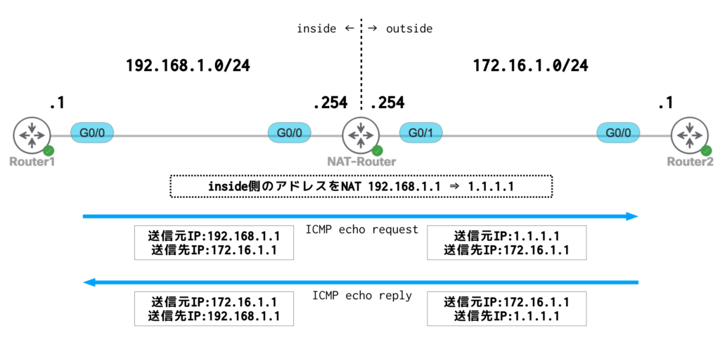 Router1(192.168.1.1)→Router2(172.16.1.1)へのPing
