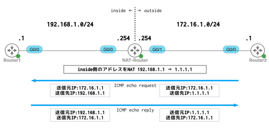 Router2(172.16.1.1)→Router1(1.1.1.1)へのPing