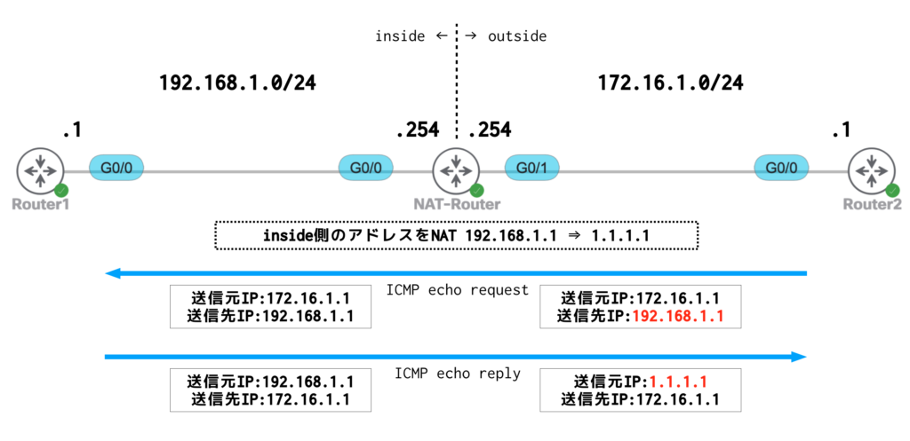 Router2(172.16.1.1)→Router1(192.168.1.1)へのPing