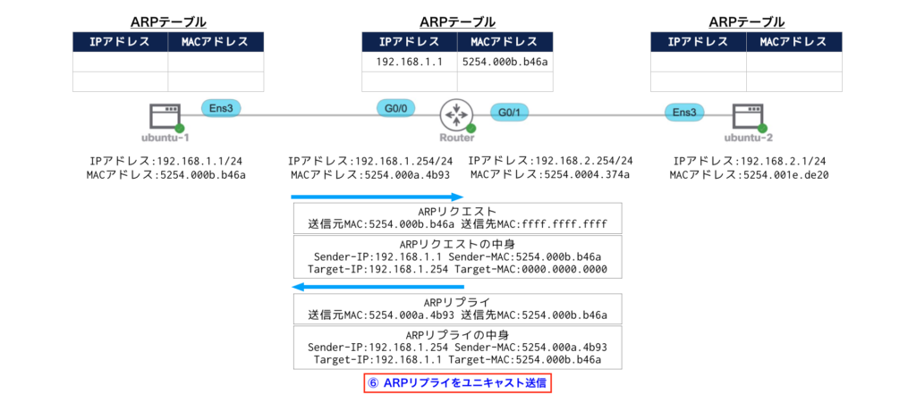 Routerからubuntu-1へARPリプライ送信