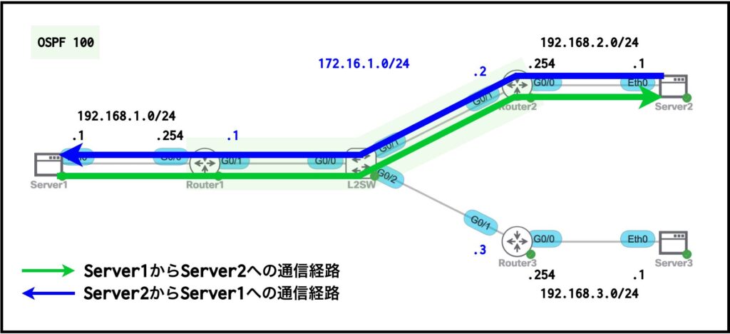 Server1とServer2の通信経路