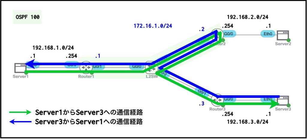 Server1とServer3の想定の通信経路