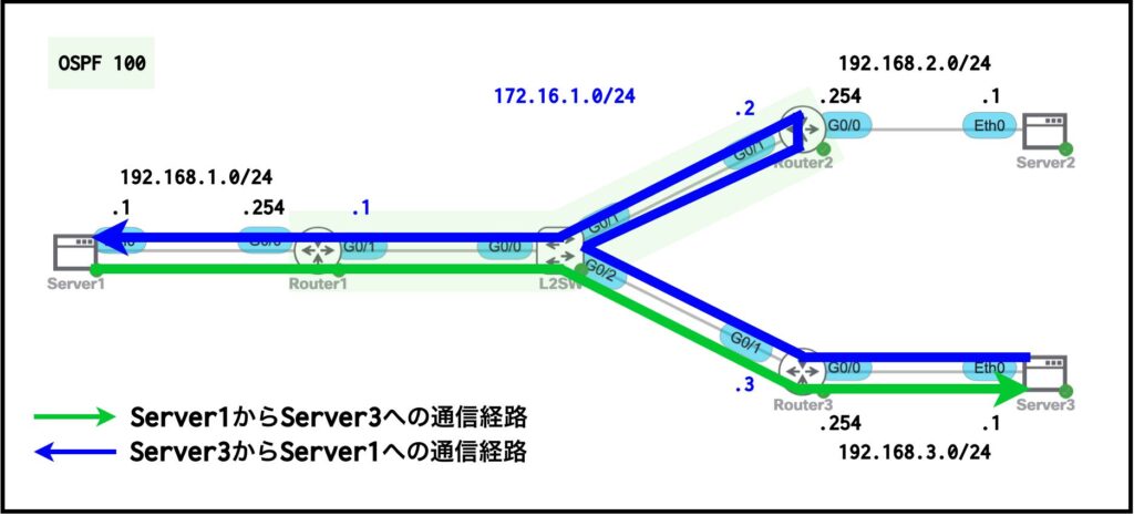 Server1とServer3の実際の通信経路