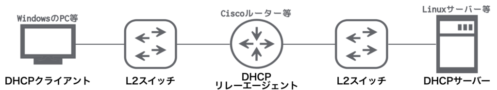 別セグメントにDHCPサーバーを設置し、ルーター/L3スイッチがDHCP通信を仲介