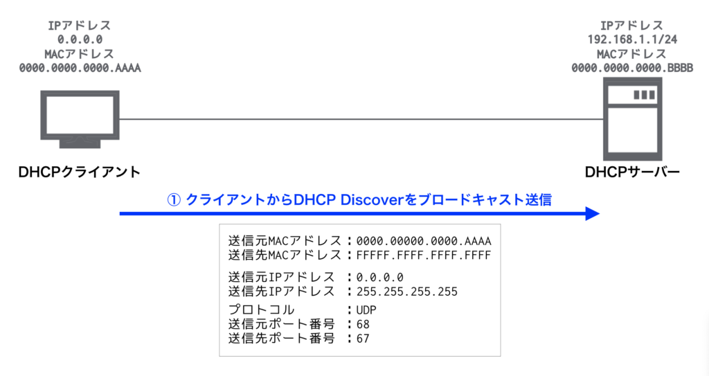 DHCPサーバーを探索(DHCP Discover)