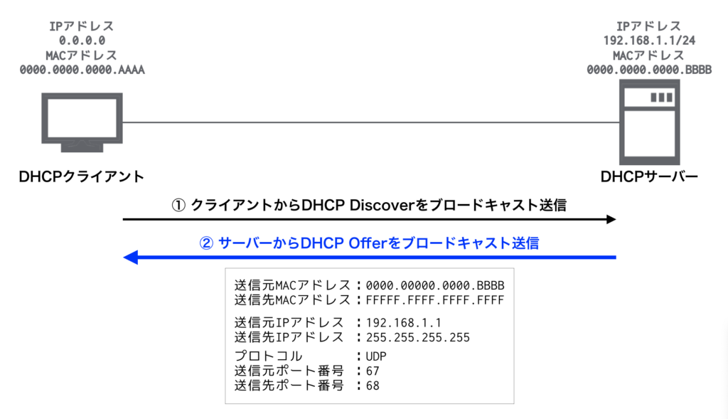 DHCP情報を提案(DHCP Offer)
