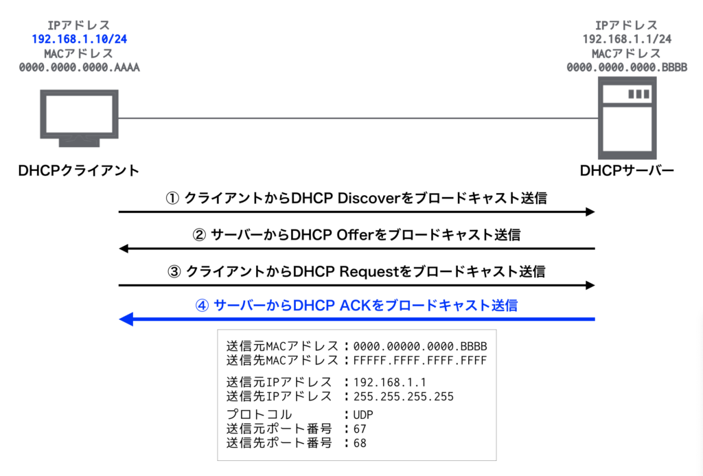 DCHP情報の割り当て要求を承認(DHCP ACK)