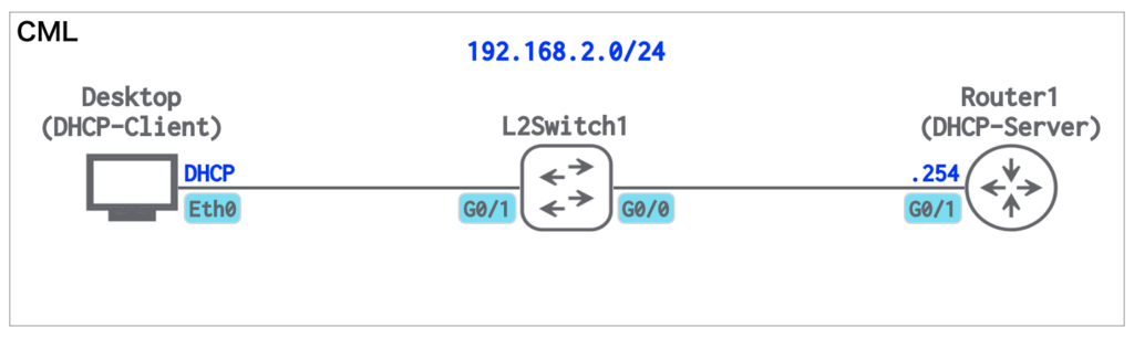 方式1. DHCPクライアントと同一セグメントにDHCPサーバー(Ciscoルーター)を設置