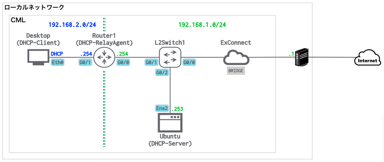 DHCPリレーエージェントの設定方法(Ciscoルーター/L3スイッチ)