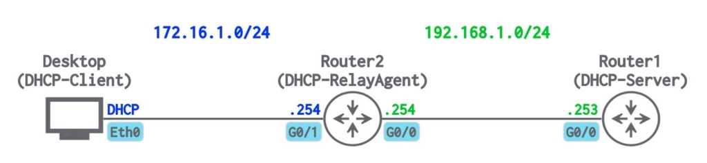 【パターン1】DHCPクライアント：Desktop(Linux)、DHCPサーバー：Ciscoルーター