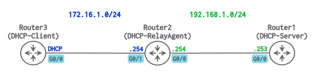 【パターン2】DHCPクライアント：Ciscoルーター、DHCPサーバー：Ciscoルーター