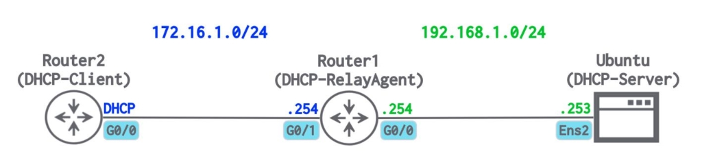 【パターン4】DHCPクライアント：Ciscoルーター、DHCPサーバー：Ubuntuサーバー