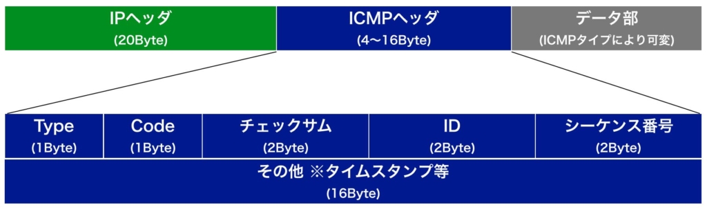 ICMPのデータフォーマット