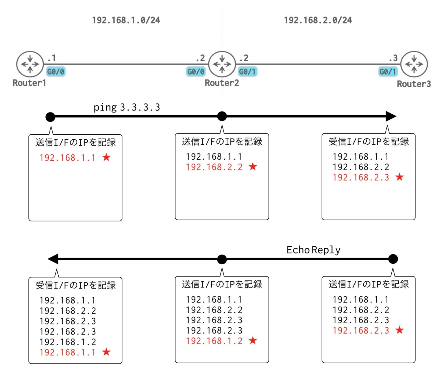 Cisco機器の拡張pingコマンド詳細