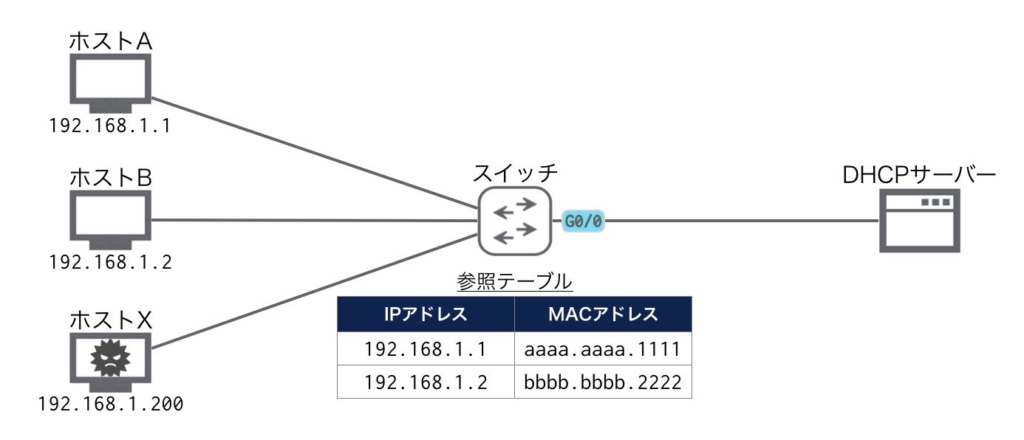 ネットワーク構成