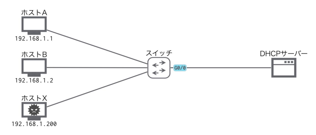 ネットワーク構成(DHCP環境)