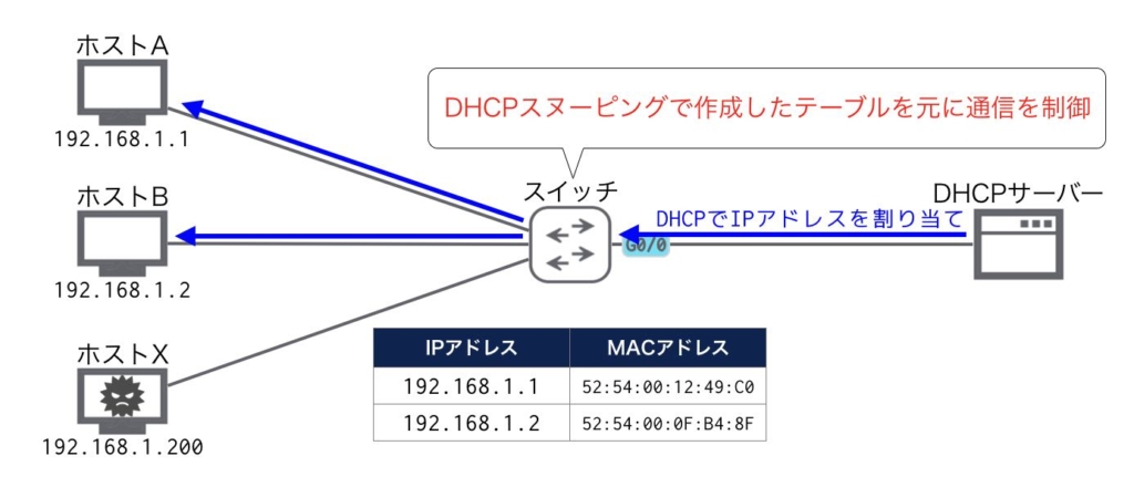 ARPインスペクション(DHCP環境)
