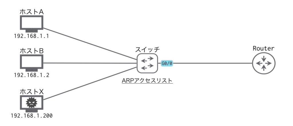 ネットワーク構成(非DHCP環境)