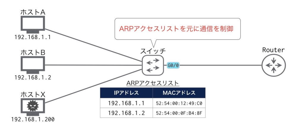 ARPインスペクション(非DHCP環境)