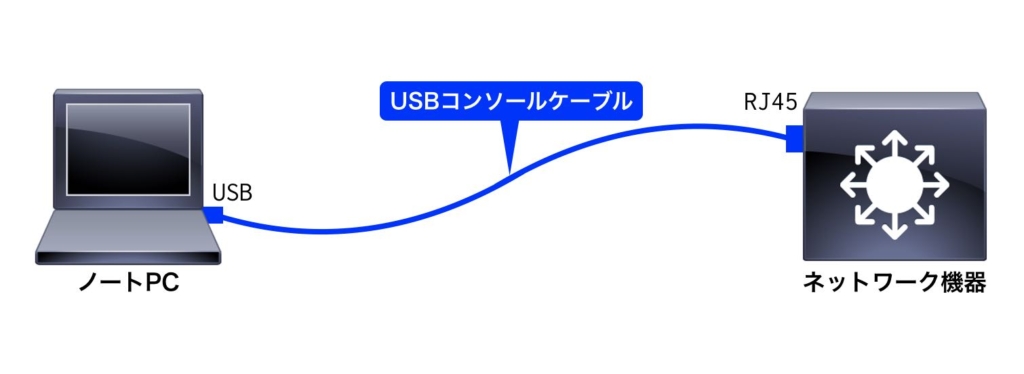 USBコンソールケーブル