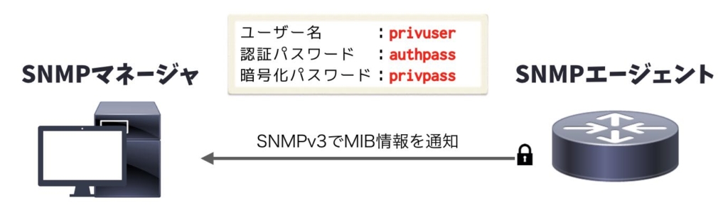 「認証有り・暗号化有り・再送無し」のSNMPトラップを送信する設定例