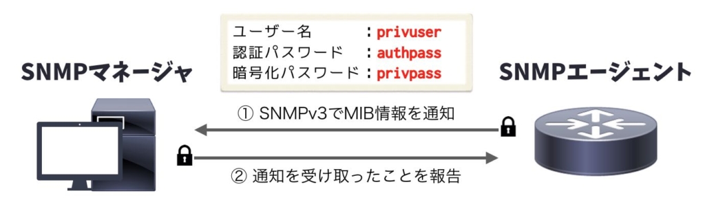 「認証有り・暗号化有り・再送有り」のSNMPトラップを送信する設定例 ※マネージャから応答有り