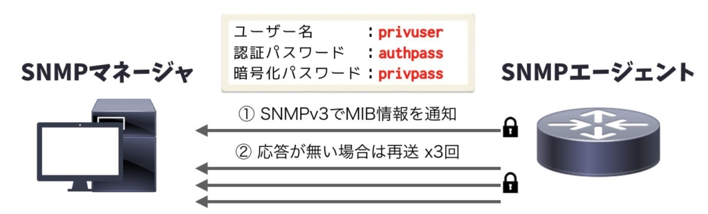 「認証有り・暗号化有り・再送有り」のSNMPトラップを送信する設定例 ※マネージャから応答無し