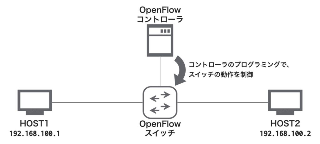OpenFlowの例
