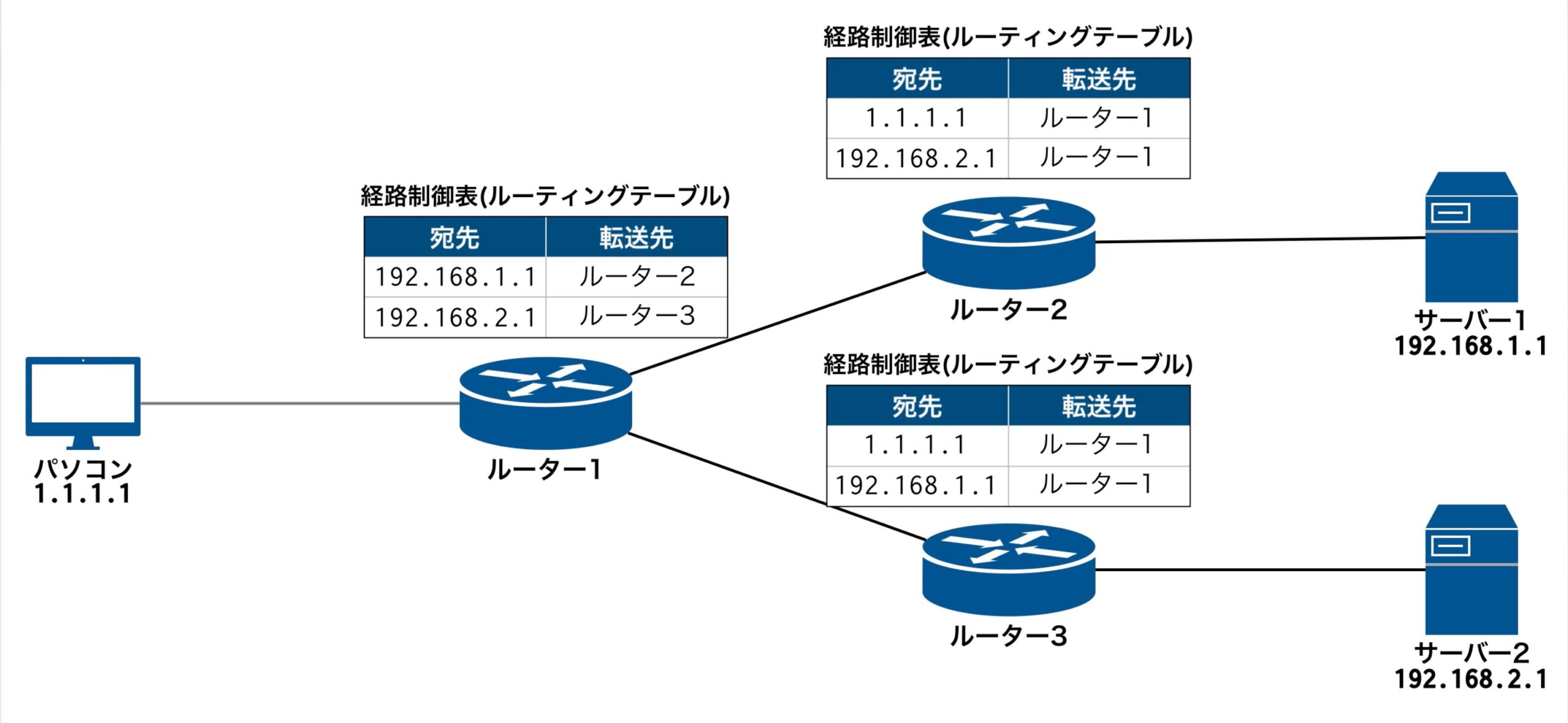 インターネットルーティング入門 図解でわかる経路制御の仕組み