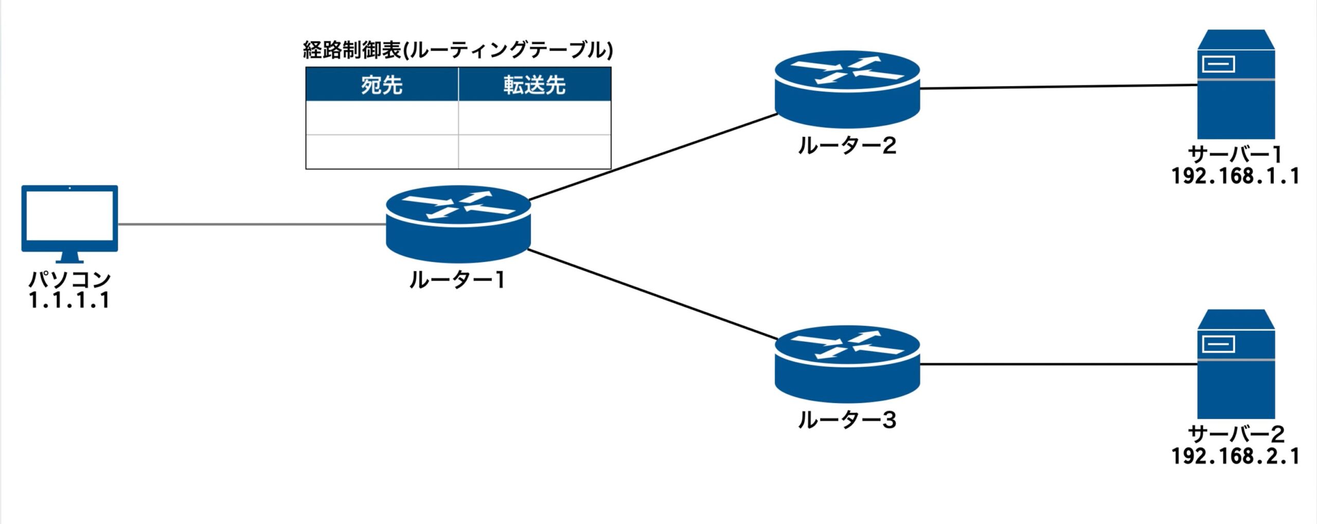 経路制御（ルーティング）とは