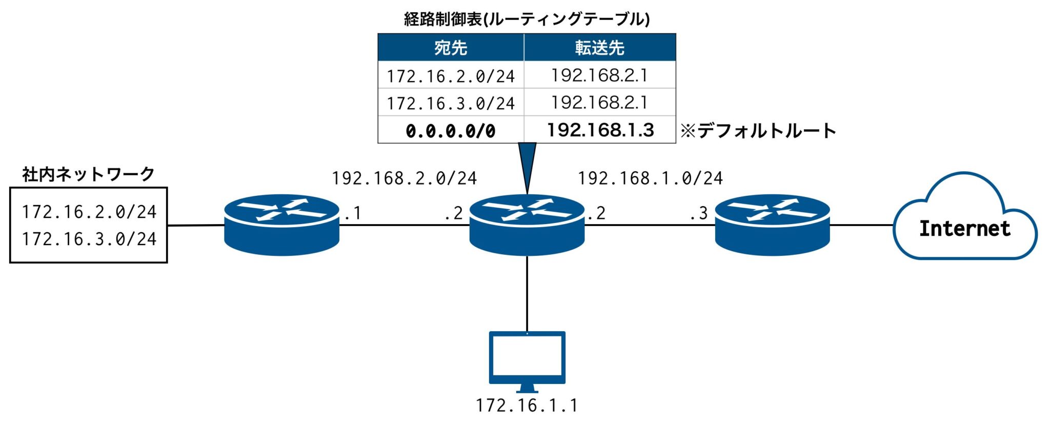 経路制御（ルーティング）とは