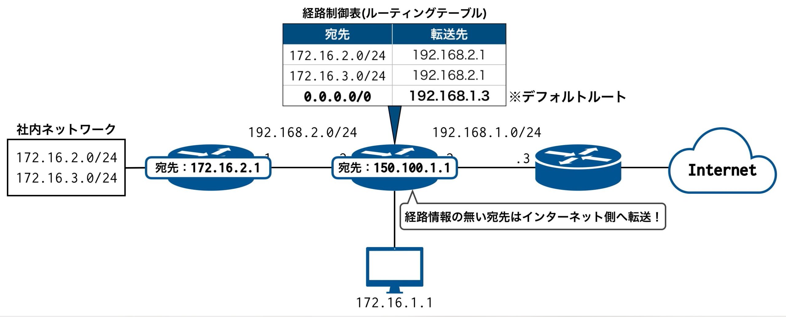 経路制御（ルーティング）とは