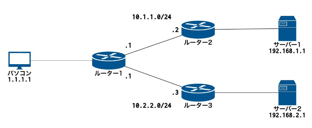 ネットワーク構成(スタティクルートの設定方法)