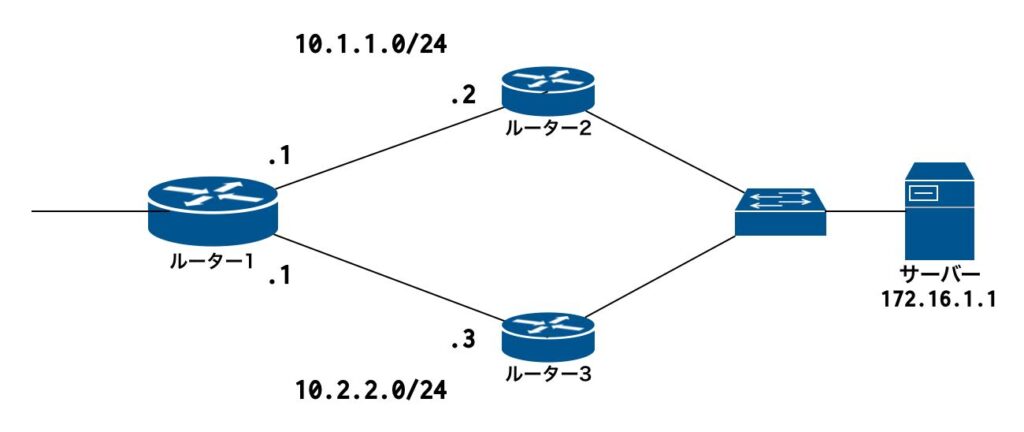 ネットワーク構成（基本設定）