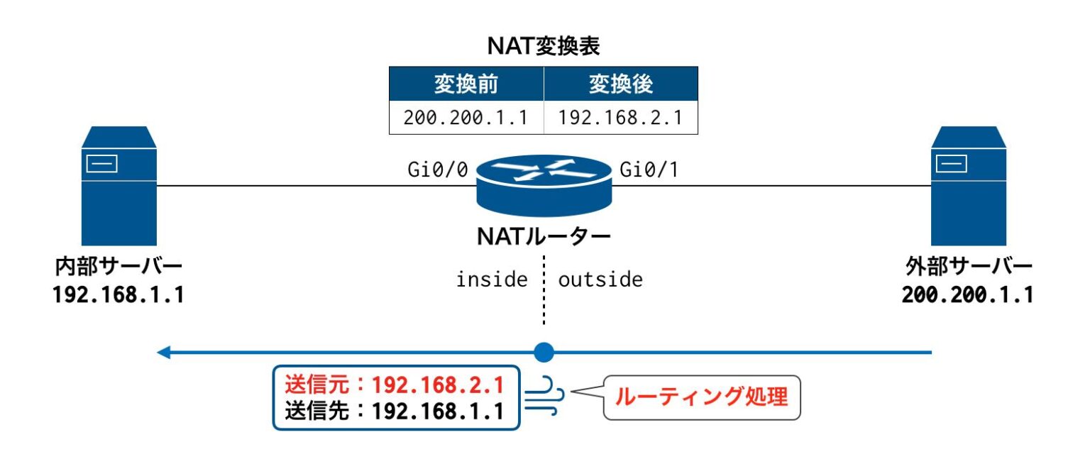 Cisco機器のNAT設定 | 静的NAT(スタティックNAT – ip nat outside source ①)