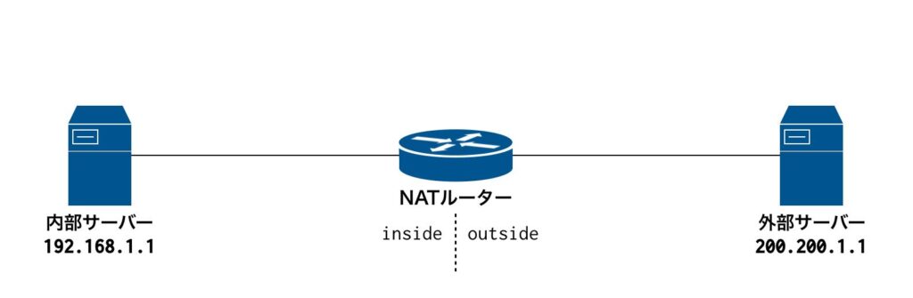 インターフェースを内部ネットワーク(inside)か外部ネットワーク(outside)に設定