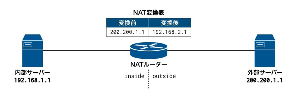 NAT変換前とNAT変換後のIPアドレスを設定