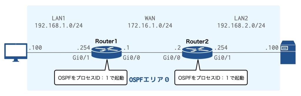 OSPFの有効化