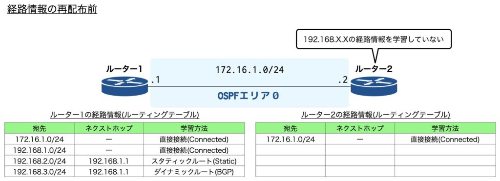 経路情報の再配布前