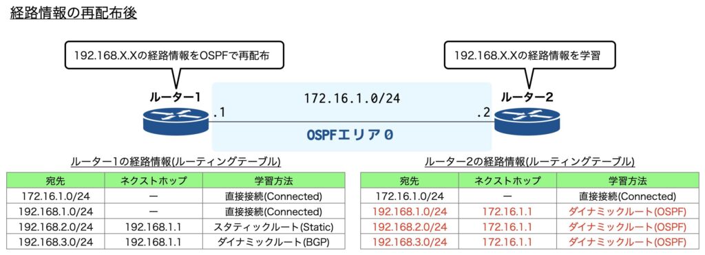 経路情報の再配布後