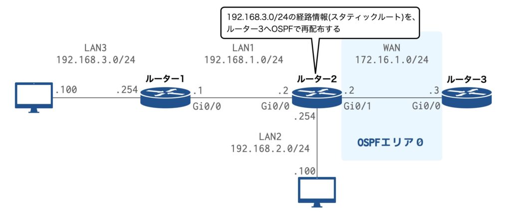 スタティックルート(Static)の再配布設定