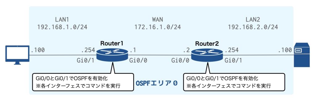 インターフェース単位でOSPFを有効化