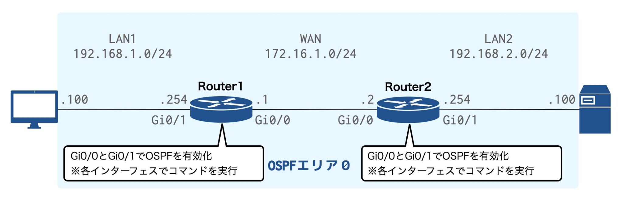 OSPFの基本設定(インターフェース単位の設定)