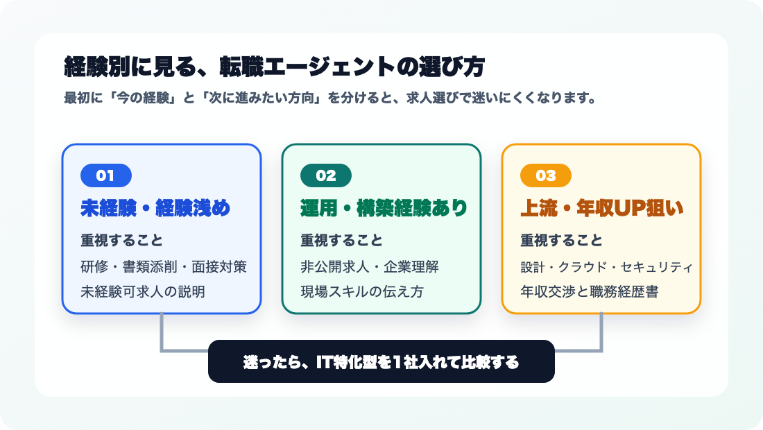 ネットワークエンジニア向け転職エージェント選びの判断フロー